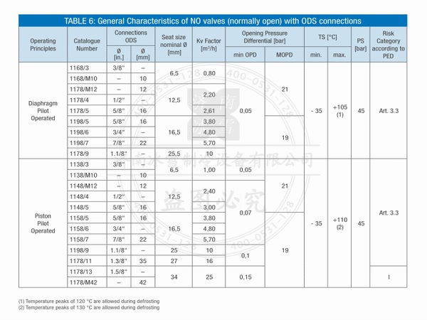 意大利卡士妥/castel常開電磁閥電子樣本樣冊產(chǎn)品選型資料PDF下載